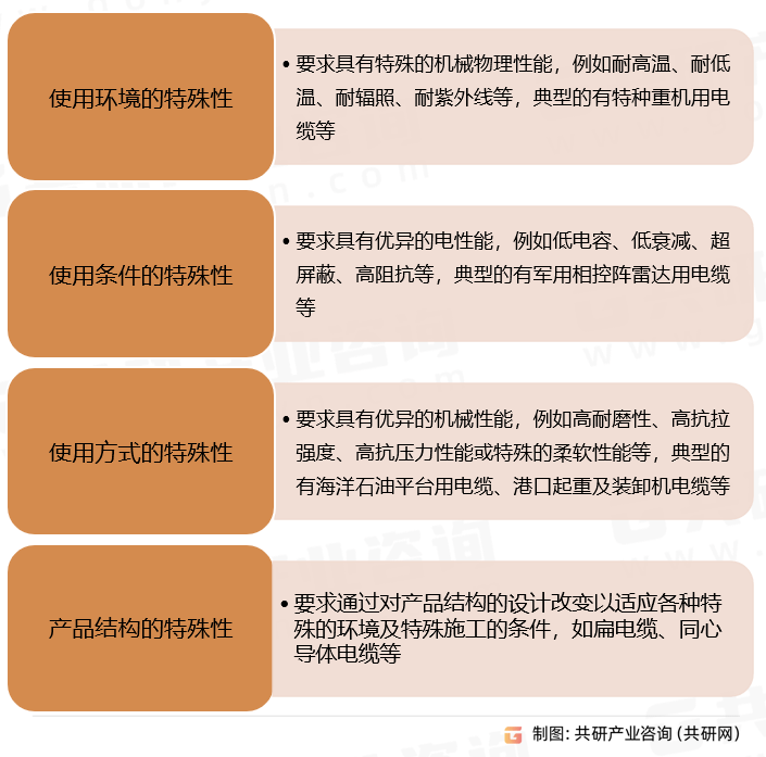 半岛官网入口：半岛官网下载：2023年中国特种电缆性能优势、应用领域及市场规模分析[图](图2)