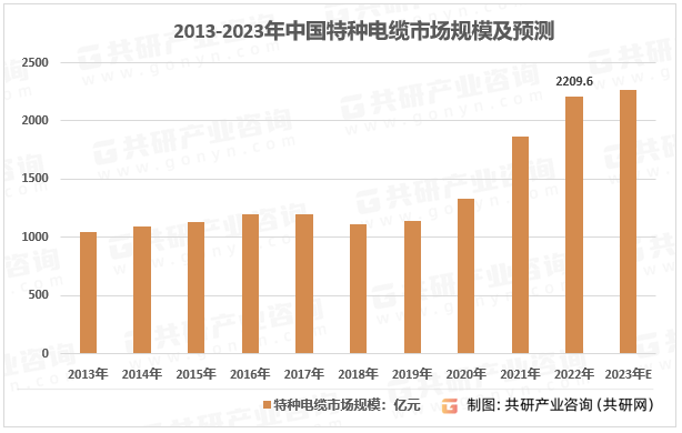 半岛官网入口：半岛官网下载：2023年中国特种电缆性能优势、应用领域及市场规模分析[图](图3)