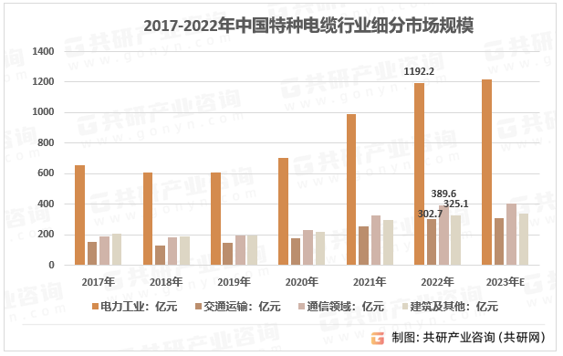 半岛官网入口：半岛官网下载：2023年中国特种电缆性能优势、应用领域及市场规模分析[图](图4)