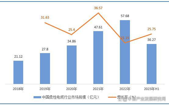 半岛官网入口：半岛官网下载：2022年中国柔性电缆市场现状与发展趋势(图3)