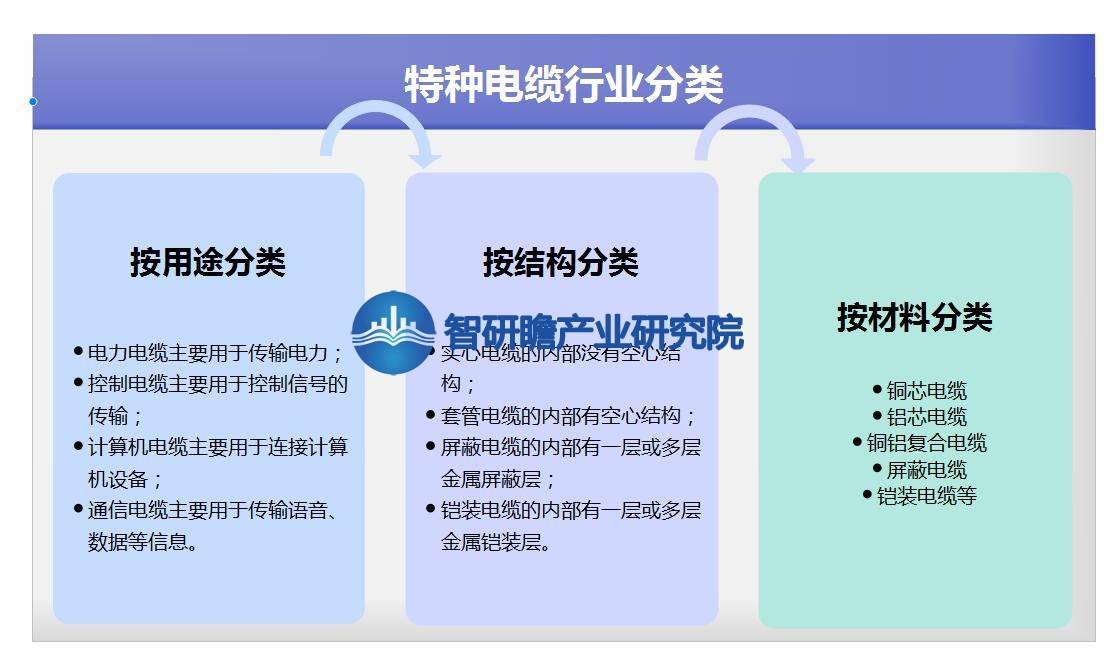 半岛官网入口：半岛官网下载：：中国特种电缆行业报告：将迎来更加广阔的发展前景(图1)