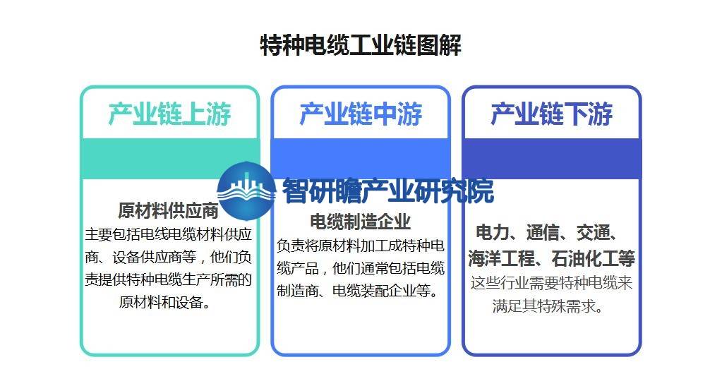 半岛官网入口：半岛官网下载：：中国特种电缆行业报告：将迎来更加广阔的发展前景(图3)