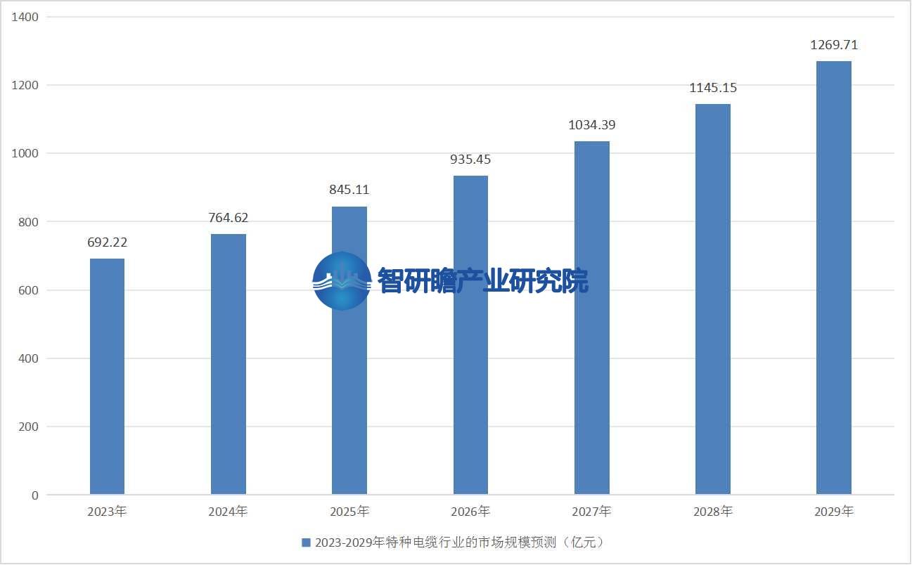 半岛官网入口：半岛官网下载：：中国特种电缆行业报告：将迎来更加广阔的发展前景(图5)