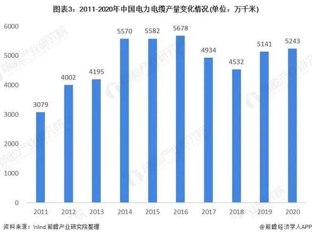 半岛官网入口：2021年中国电线电缆行业市场现状与发展趋势分析(图3)