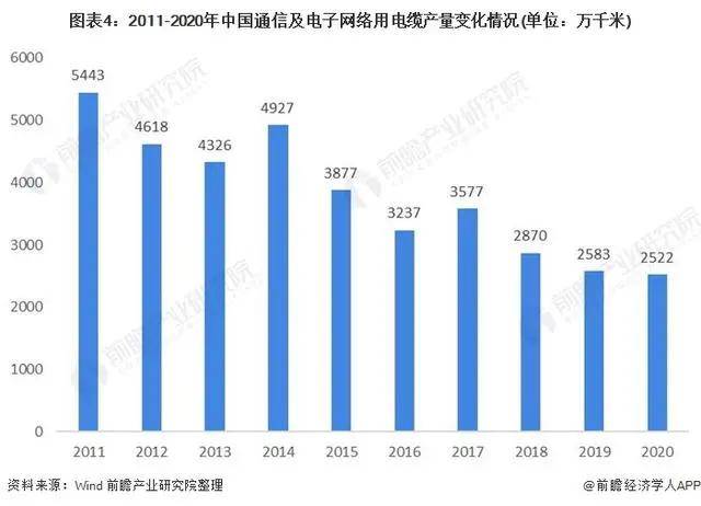 半岛官网入口：2021年中国电线电缆行业市场现状与发展趋势分析(图4)