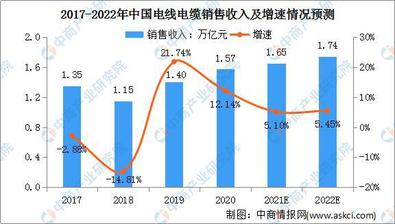 半岛官网：2022年中国电线电缆行业市场现状及发展趋势预测分析(图1)