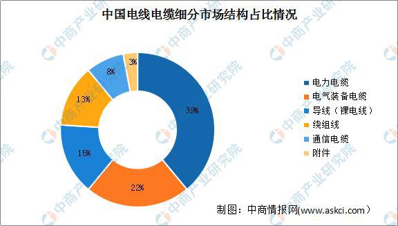 半岛官网：2022年中国电线电缆行业市场现状及发展趋势预测分析(图2)