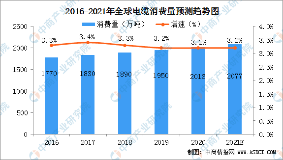 半岛官网下载：2021年全球电线电缆行业现状分析：行业集中度不断提升(图)(图1)