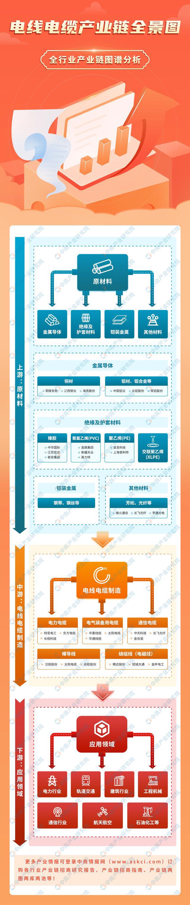 半岛官网入口：2023年中国电线电缆产业全景多领域重大工程建设加快 景气周期有望持续(图1)