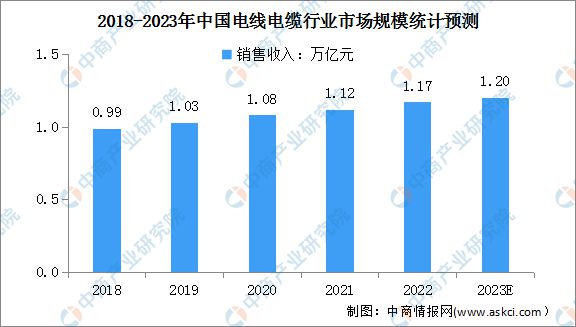 半岛官网入口：2023年中国电线电缆产业全景多领域重大工程建设加快 景气周期有望持续(图8)