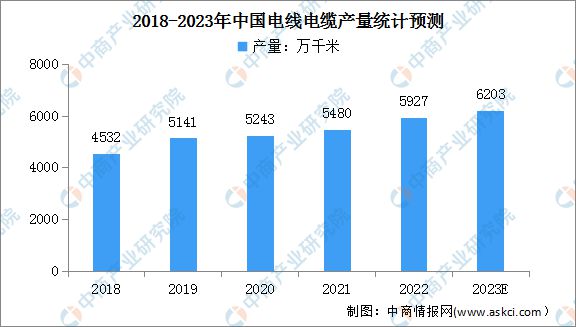 半岛官网入口：2023年中国电线电缆产业全景多领域重大工程建设加快 景气周期有望持续(图9)