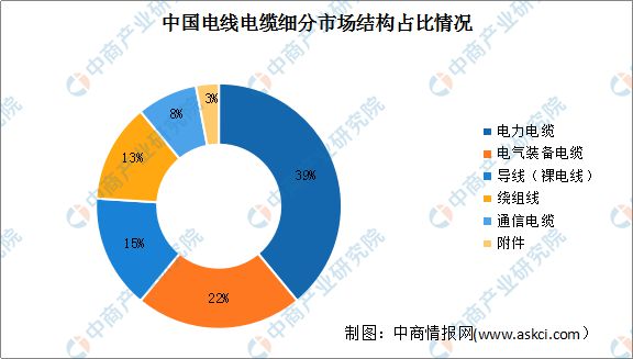 半岛官网入口：2023年中国电线电缆产业全景多领域重大工程建设加快 景气周期有望持续(图10)