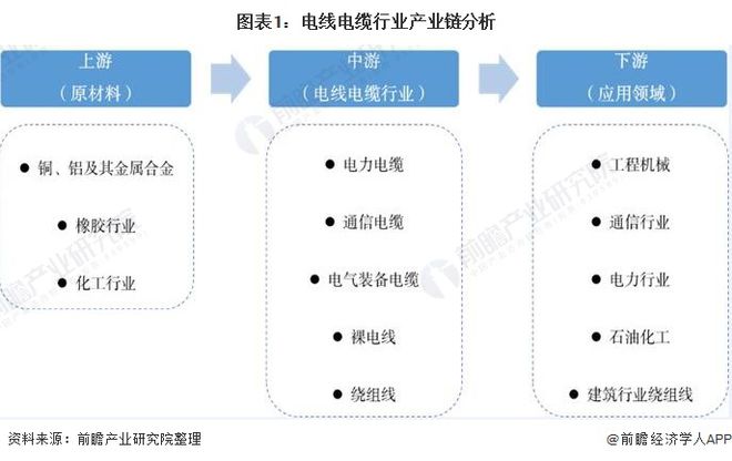 半岛官网下载：半岛官网入口：2021年中国电线电缆上游产业链现状与发展趋势分析 电线电缆成本控制承压【组图】(图1)