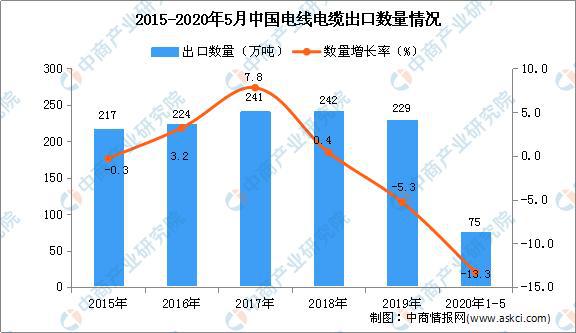 半岛官网下载：2020年中国电线电缆市场现状及发展趋势预测分析(图1)