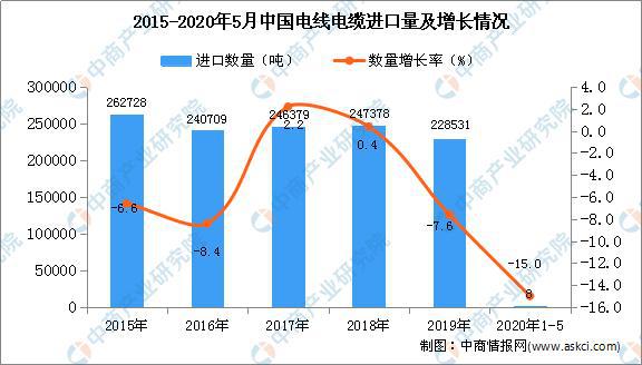 半岛官网下载：2020年中国电线电缆市场现状及发展趋势预测分析(图2)