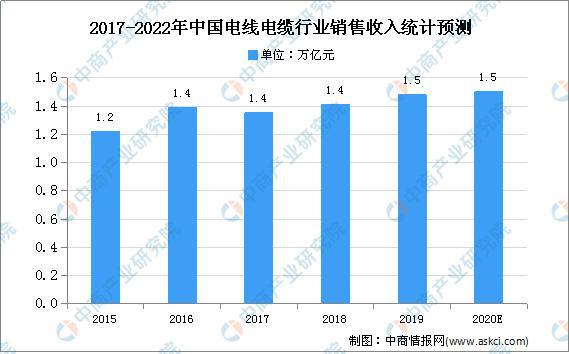 半岛官网下载：2020年中国电线电缆市场现状及发展趋势预测分析(图3)