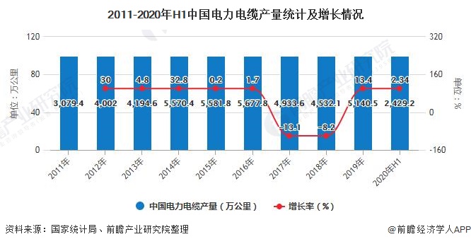 半岛官网下载：半岛官网入口：2020年中国电线电缆行业市场现状及发展前景分析 高端电力电缆国产化率有待提升(图1)