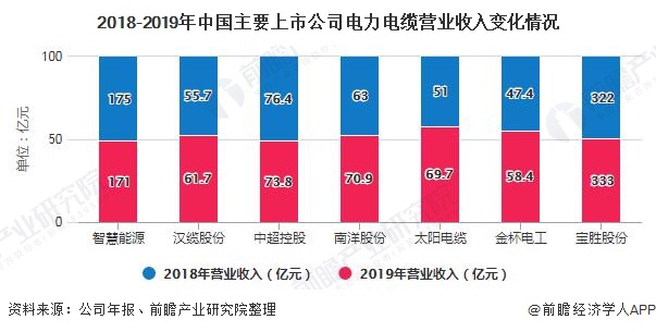 半岛官网下载：半岛官网入口：2020年中国电线电缆行业市场现状及发展前景分析 高端电力电缆国产化率有待提升(图3)