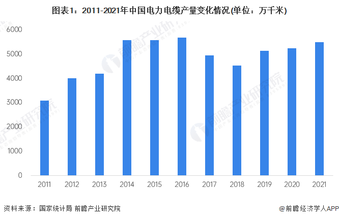 半岛官网入口：2023年中国电力电缆市场供给现状、竞争格局及发展前景分析 未来风电用电力电缆需求量较大(图1)