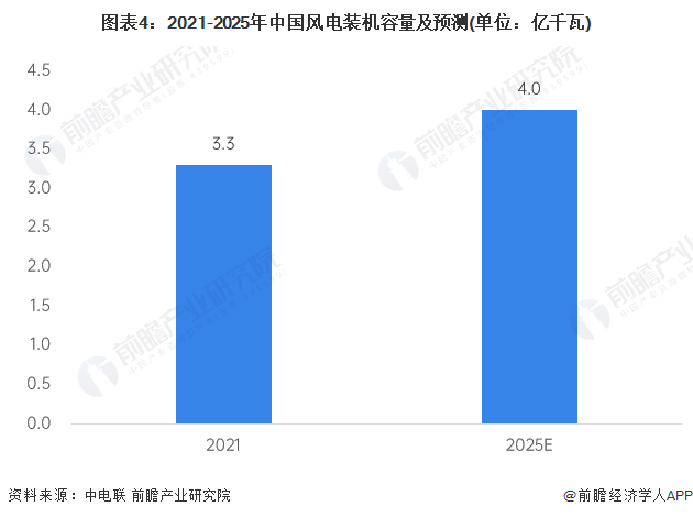 半岛官网入口：2023年中国电力电缆市场供给现状、竞争格局及发展前景分析 未来风电用电力电缆需求量较大(图4)