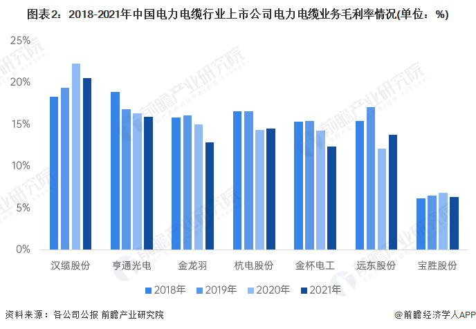 半岛官网入口：2023年中国电力电缆市场供给现状、竞争格局及发展前景分析 未来风电用电力电缆需求量较大(图2)