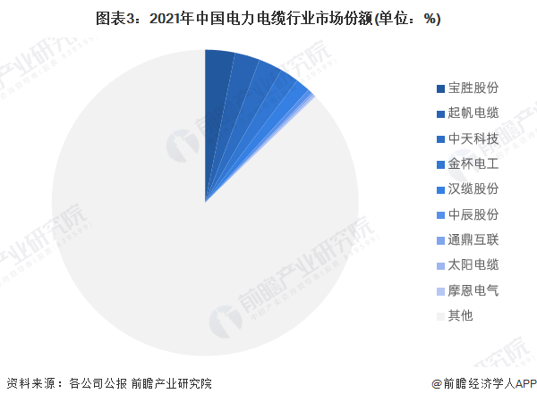 半岛官网入口：2023年中国电力电缆市场供给现状、竞争格局及发展前景分析 未来风电用电力电缆需求量较大(图3)