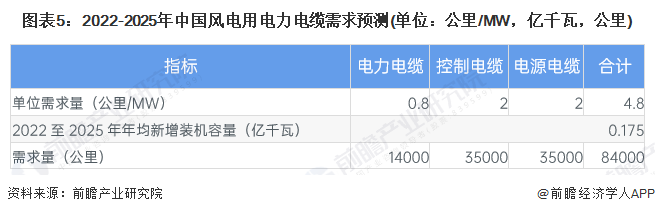 半岛官网入口：2023年中国电力电缆市场供给现状、竞争格局及发展前景分析 未来风电用电力电缆需求量较大(图5)