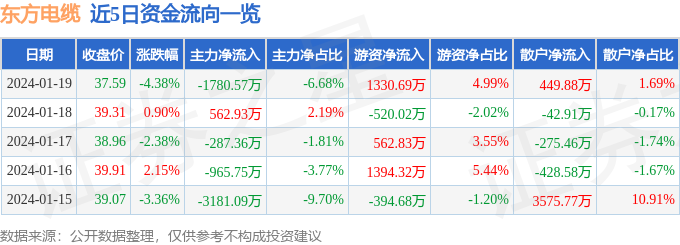 半岛官网入口：半岛官网下载：东方电缆（603606）1月19日主力资金净卖出178057万元(图1)