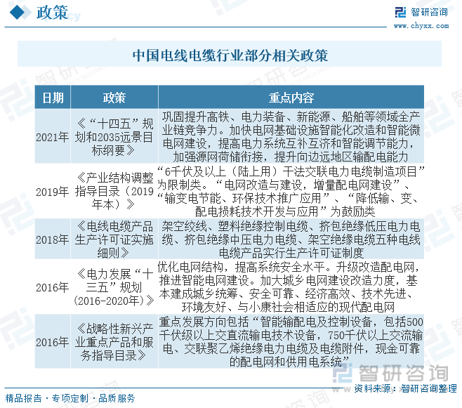 半岛官网下载：半岛官网入口：【行业趋势】2023年中国电线电缆行业发展政策、竞争格局及未来前景分析(图3)