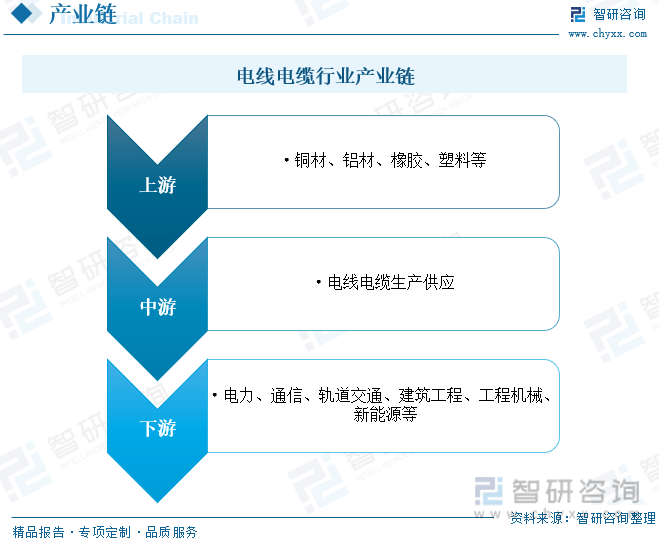 半岛官网下载：半岛官网入口：【行业趋势】2023年中国电线电缆行业发展政策、竞争格局及未来前景分析(图4)