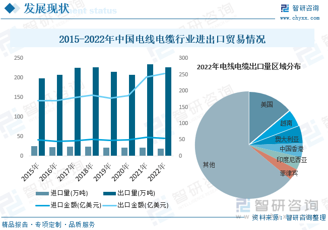 半岛官网下载：半岛官网入口：【行业趋势】2023年中国电线电缆行业发展政策、竞争格局及未来前景分析(图7)