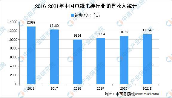 半岛官网下载：“双循环”战略专题：2021年中国电缆行业市场现状及发展趋势趋势分析(图2)