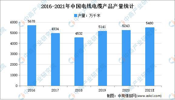 半岛官网下载：“双循环”战略专题：2021年中国电缆行业市场现状及发展趋势趋势分析(图3)