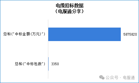 半岛官网入口：电缆 国网2023年配网电缆丨中标排名数据分析(图2)