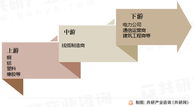 半岛官网下载：半岛官网入口：：2023年中国线缆产业链及市场规模分析[图](图2)