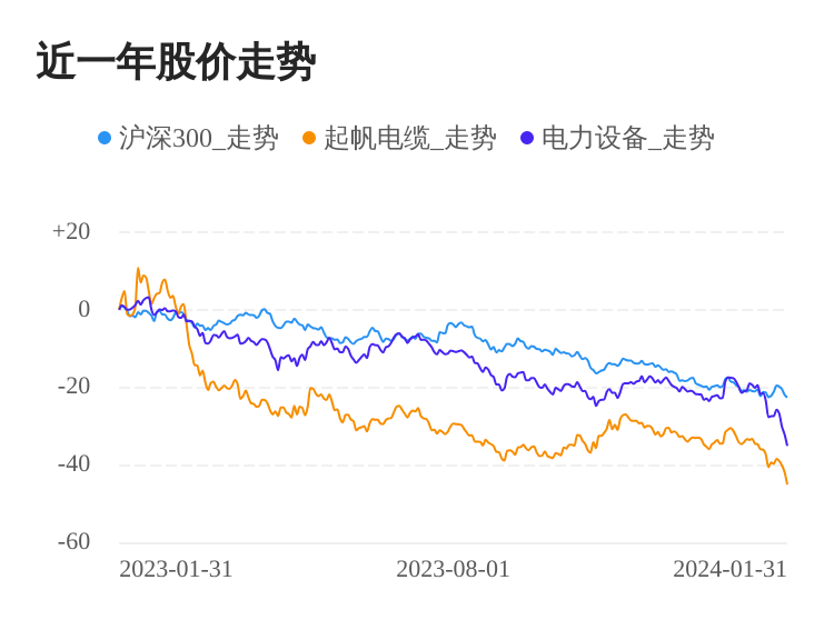 半岛官网入口：起帆电缆01月31日下跌股价创历史新低(图1)