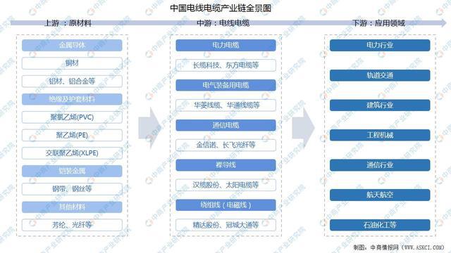 半岛官网入口：2022年中国电线电缆产业链上中下游市场预测分析：附产业链全景图(图1)