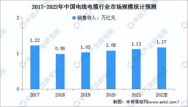 半岛官网入口：2022年中国电线电缆产业链上中下游市场预测分析：附产业链全景图(图7)