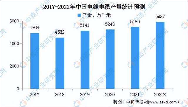 半岛官网入口：2022年中国电线电缆产业链上中下游市场预测分析：附产业链全景图(图8)