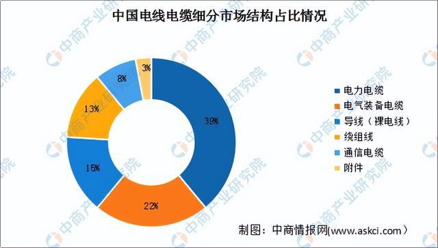 半岛官网入口：2022年中国电线电缆产业链上中下游市场预测分析：附产业链全景图(图9)