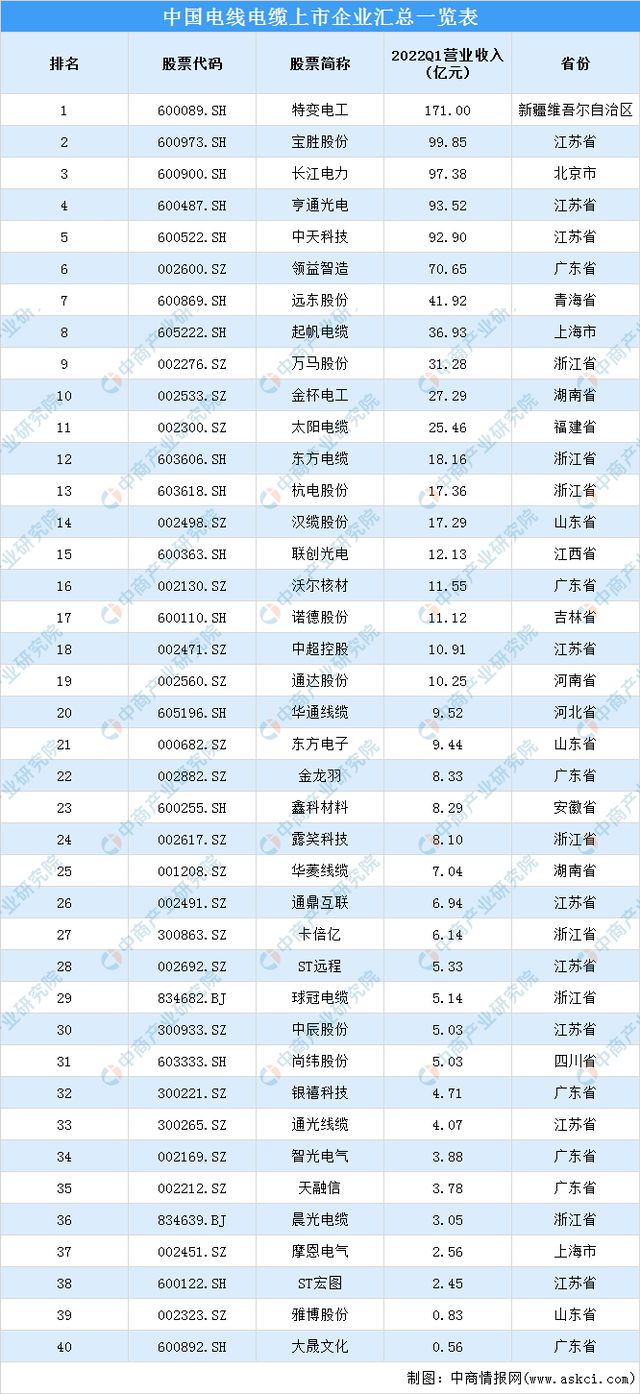 半岛官网入口：2022年中国电线电缆产业链上中下游市场预测分析：附产业链全景图(图11)