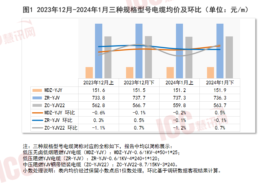 半岛官网入口：半岛官网下载：瑞达恒研究院丨全国电缆价格走势分析双周报告（2024年1月下）(图2)