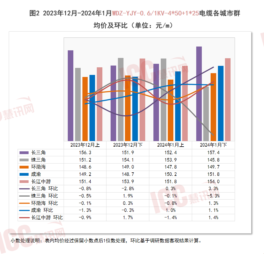 半岛官网入口：半岛官网下载：瑞达恒研究院丨全国电缆价格走势分析双周报告（2024年1月下）(图3)