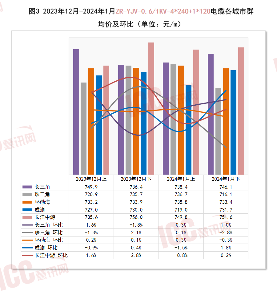 半岛官网入口：半岛官网下载：瑞达恒研究院丨全国电缆价格走势分析双周报告（2024年1月下）(图4)