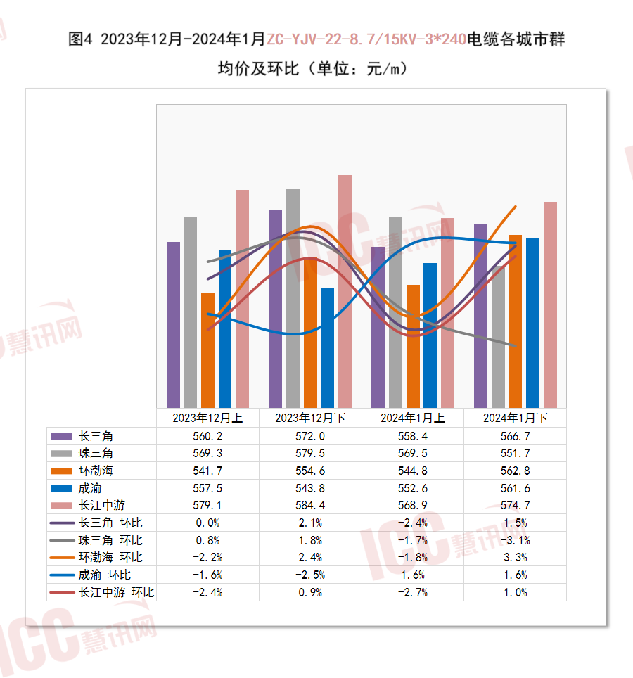 半岛官网入口：半岛官网下载：瑞达恒研究院丨全国电缆价格走势分析双周报告（2024年1月下）(图5)