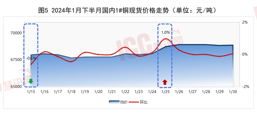 半岛官网入口：半岛官网下载：瑞达恒研究院丨全国电缆价格走势分析双周报告（2024年1月下）(图6)