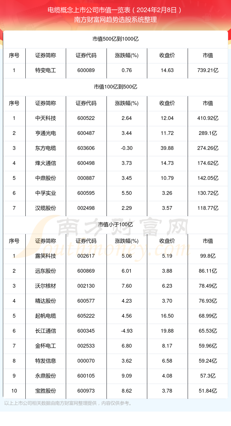 半岛官网入口：半岛官网下载：：电缆概念上市公司高市值个股都有哪些（2024年2月8日）(图1)