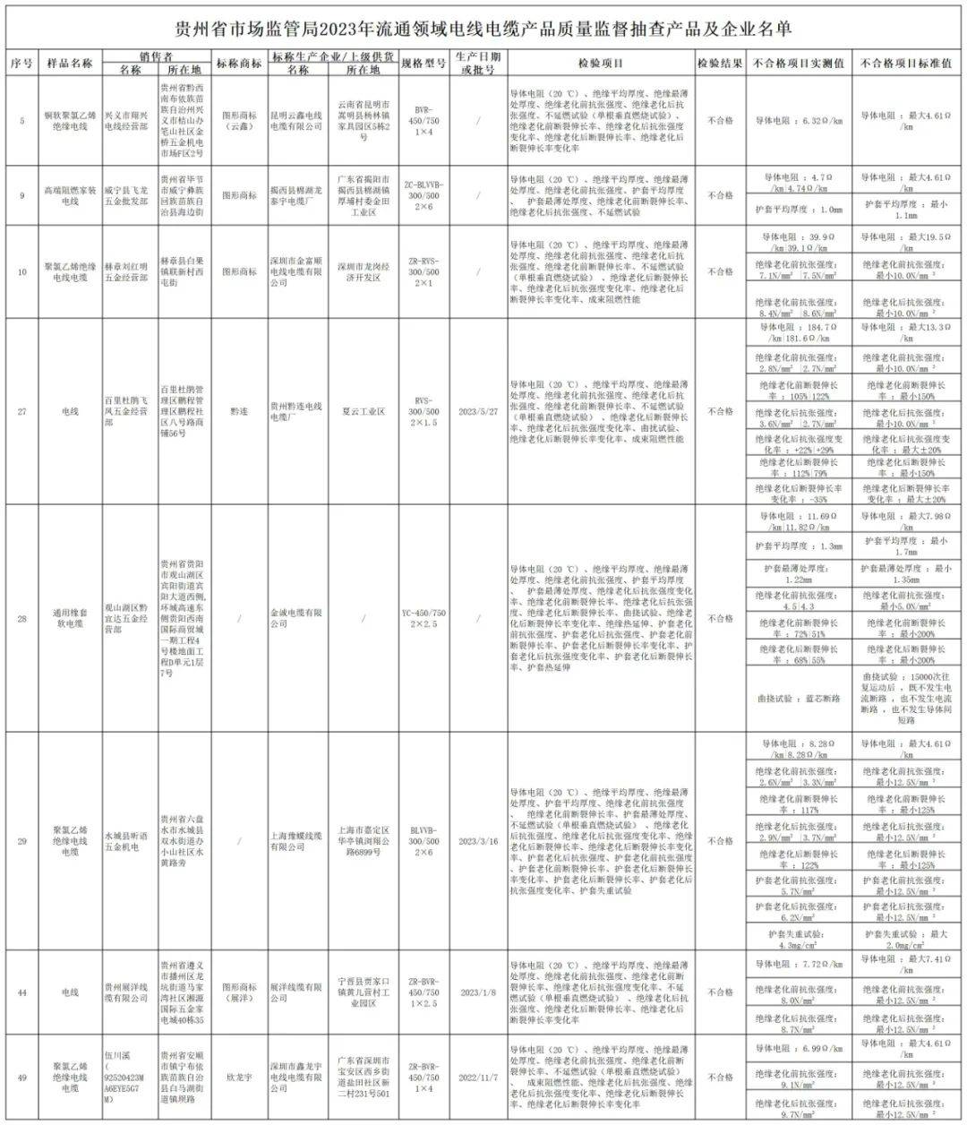 半岛官网入口：半岛官网下载：贵州抽查60批次电线批次不合格(图2)