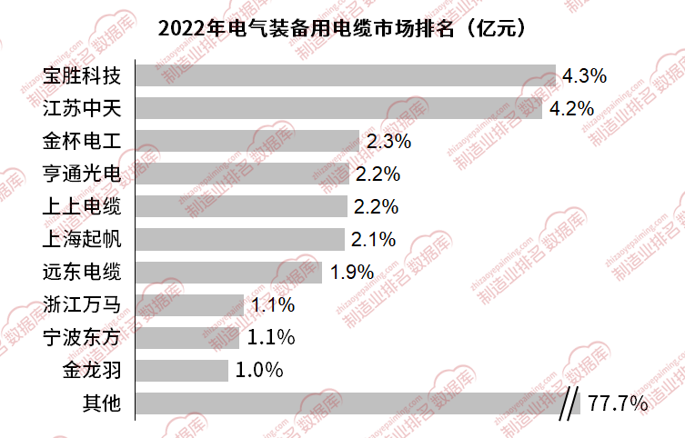 半岛官网：电气装备用电缆市场集中度较低多为小规模企业(图1)