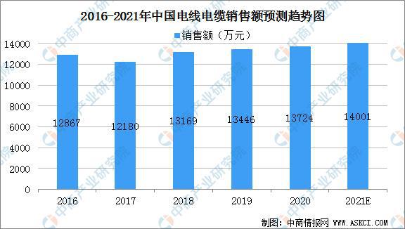 半岛官网下载：半岛官网：2021年中国电线电缆市场规模及行业竞争格局分析(图1)